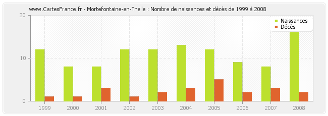 Mortefontaine-en-Thelle : Nombre de naissances et décès de 1999 à 2008