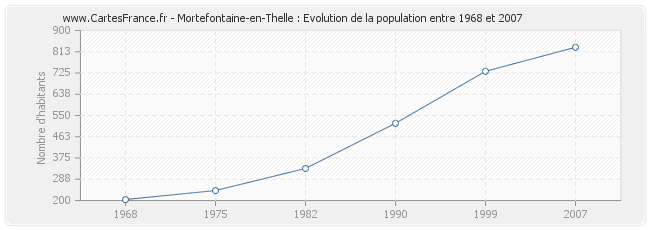 Population Mortefontaine-en-Thelle