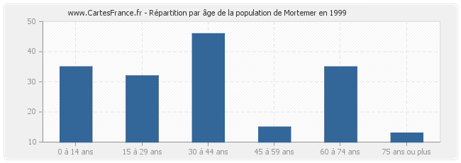 Répartition par âge de la population de Mortemer en 1999
