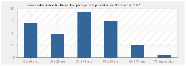 Répartition par âge de la population de Mortemer en 2007