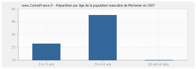 Répartition par âge de la population masculine de Mortemer en 2007