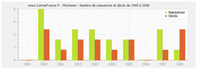 Mortemer : Nombre de naissances et décès de 1999 à 2008