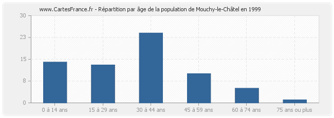 Répartition par âge de la population de Mouchy-le-Châtel en 1999