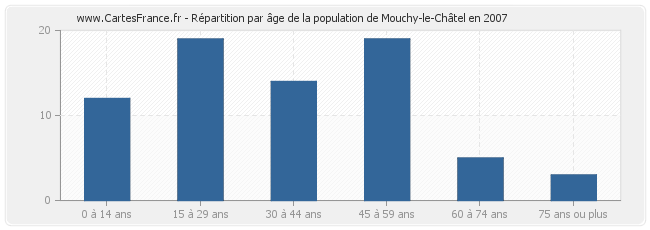 Répartition par âge de la population de Mouchy-le-Châtel en 2007