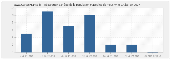 Répartition par âge de la population masculine de Mouchy-le-Châtel en 2007