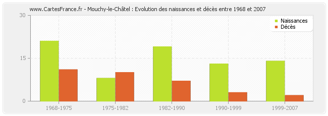 Mouchy-le-Châtel : Evolution des naissances et décès entre 1968 et 2007