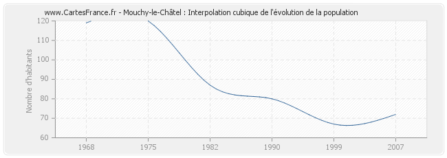 Mouchy-le-Châtel : Interpolation cubique de l'évolution de la population