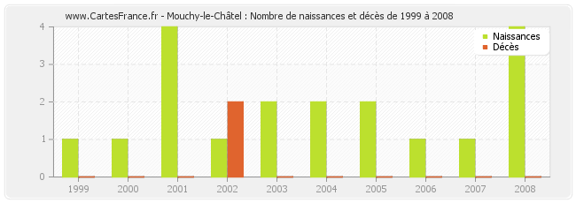 Mouchy-le-Châtel : Nombre de naissances et décès de 1999 à 2008