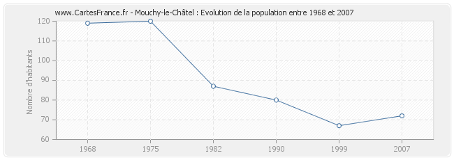 Population Mouchy-le-Châtel