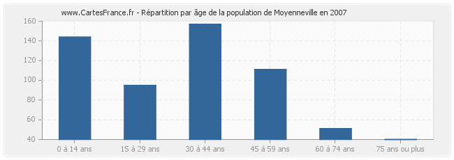 Répartition par âge de la population de Moyenneville en 2007