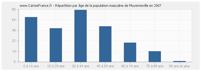 Répartition par âge de la population masculine de Moyenneville en 2007