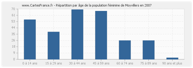 Répartition par âge de la population féminine de Moyvillers en 2007