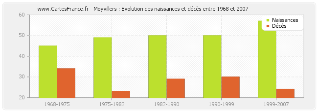Moyvillers : Evolution des naissances et décès entre 1968 et 2007