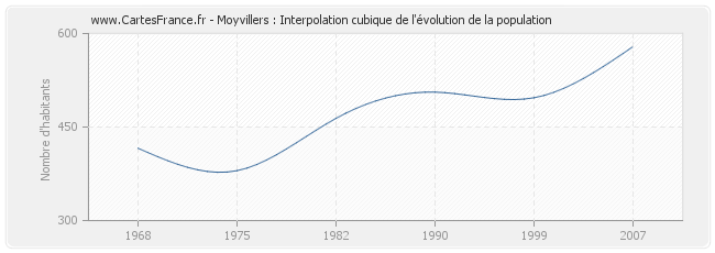 Moyvillers : Interpolation cubique de l'évolution de la population