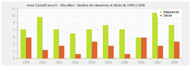 Moyvillers : Nombre de naissances et décès de 1999 à 2008