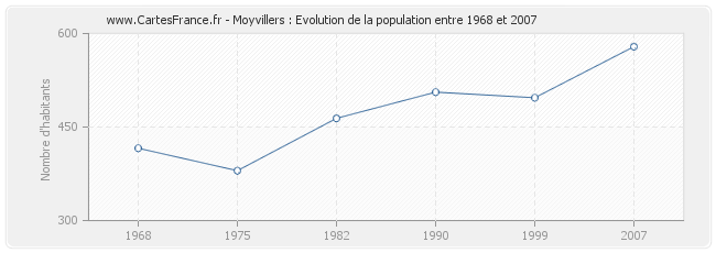 Population Moyvillers