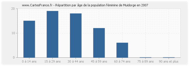 Répartition par âge de la population féminine de Muidorge en 2007