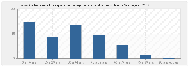 Répartition par âge de la population masculine de Muidorge en 2007