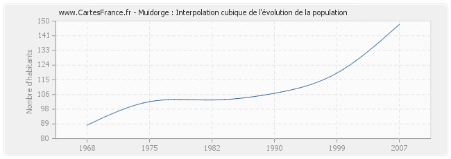 Muidorge : Interpolation cubique de l'évolution de la population