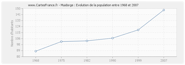 Population Muidorge