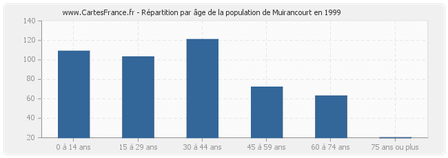 Répartition par âge de la population de Muirancourt en 1999