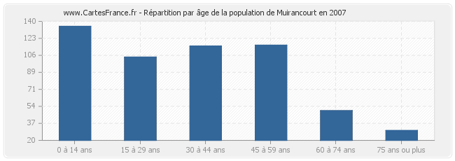 Répartition par âge de la population de Muirancourt en 2007