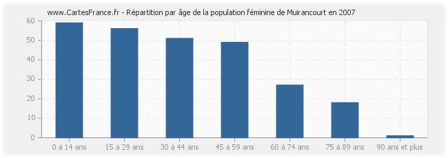 Répartition par âge de la population féminine de Muirancourt en 2007