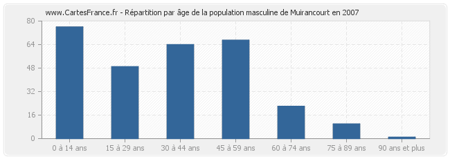 Répartition par âge de la population masculine de Muirancourt en 2007