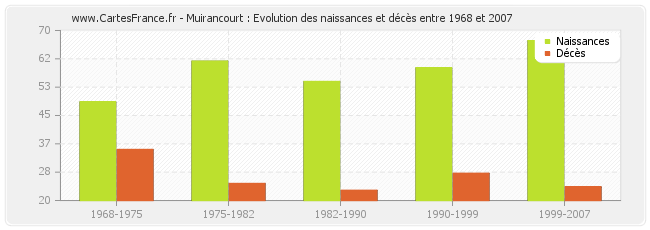 Muirancourt : Evolution des naissances et décès entre 1968 et 2007