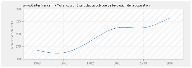 Muirancourt : Interpolation cubique de l'évolution de la population