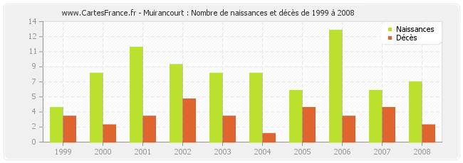 Muirancourt : Nombre de naissances et décès de 1999 à 2008