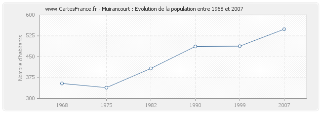Population Muirancourt