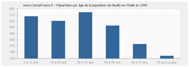 Répartition par âge de la population de Neuilly-en-Thelle en 1999