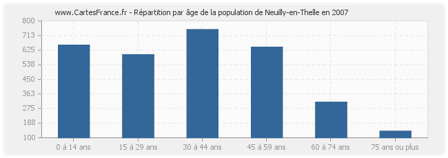 Répartition par âge de la population de Neuilly-en-Thelle en 2007
