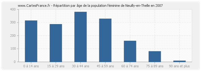 Répartition par âge de la population féminine de Neuilly-en-Thelle en 2007