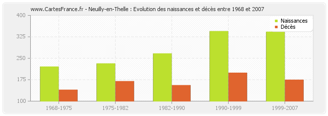 Neuilly-en-Thelle : Evolution des naissances et décès entre 1968 et 2007