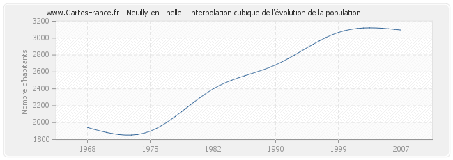 Neuilly-en-Thelle : Interpolation cubique de l'évolution de la population