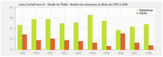 Neuilly-en-Thelle : Nombre de naissances et décès de 1999 à 2008
