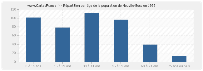 Répartition par âge de la population de Neuville-Bosc en 1999