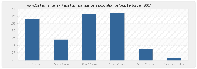 Répartition par âge de la population de Neuville-Bosc en 2007