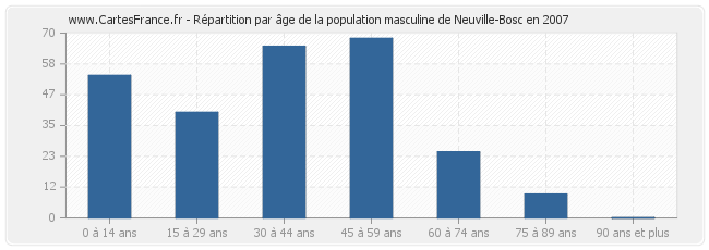 Répartition par âge de la population masculine de Neuville-Bosc en 2007