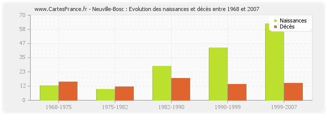 Neuville-Bosc : Evolution des naissances et décès entre 1968 et 2007