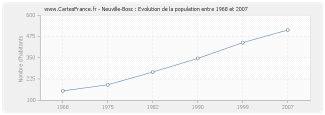 Population Neuville-Bosc