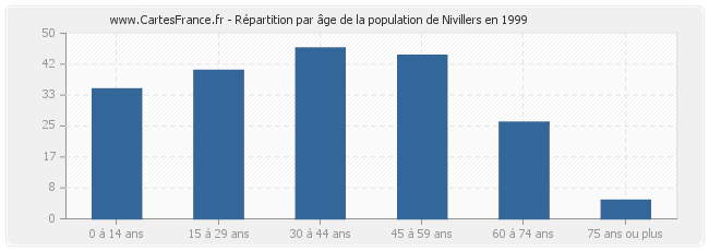 Répartition par âge de la population de Nivillers en 1999