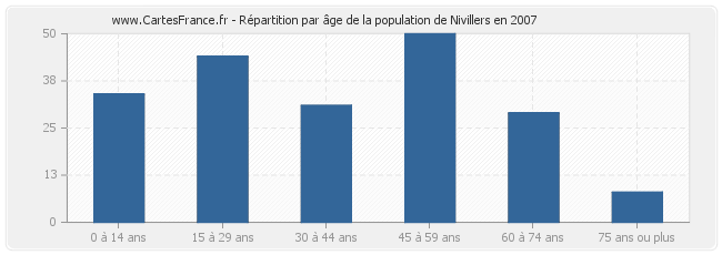 Répartition par âge de la population de Nivillers en 2007