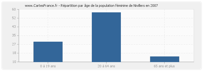 Répartition par âge de la population féminine de Nivillers en 2007