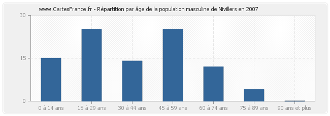 Répartition par âge de la population masculine de Nivillers en 2007