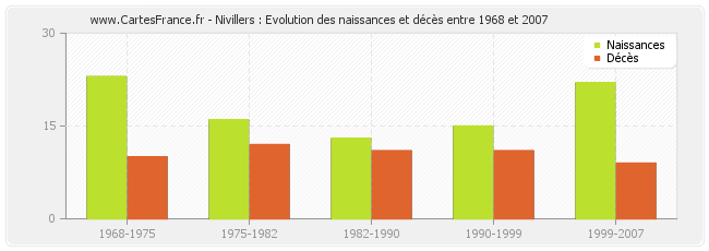 Nivillers : Evolution des naissances et décès entre 1968 et 2007