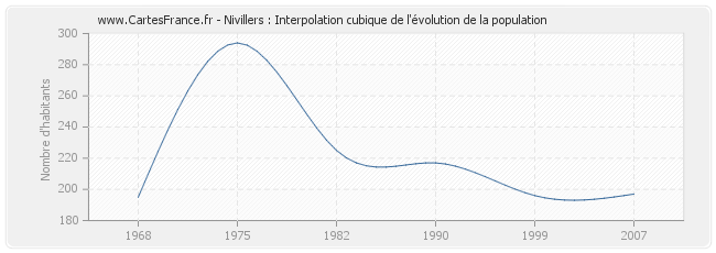 Nivillers : Interpolation cubique de l'évolution de la population