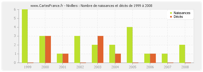 Nivillers : Nombre de naissances et décès de 1999 à 2008